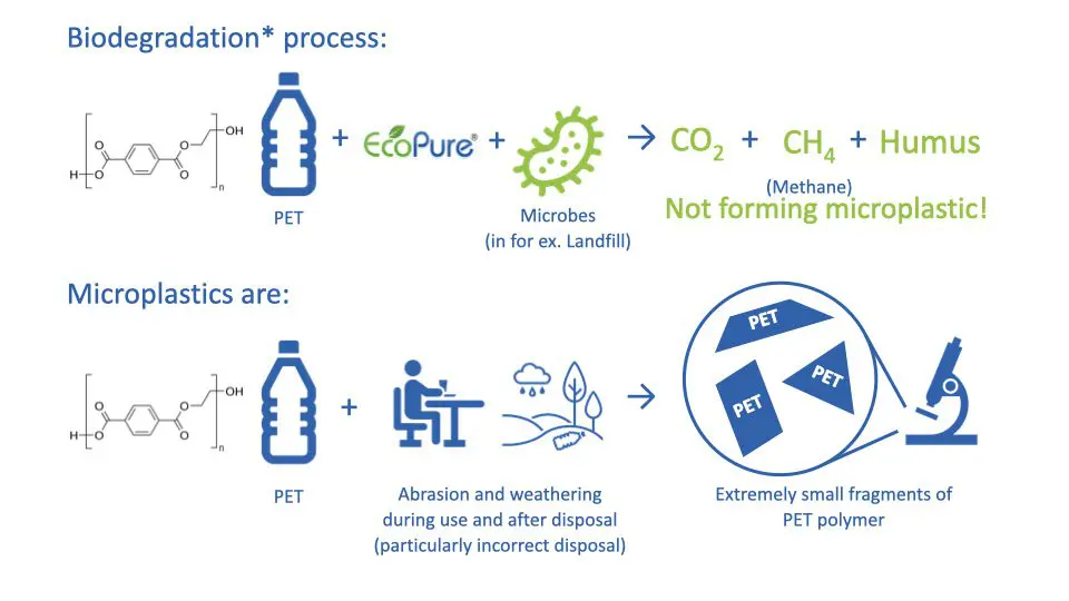 ‎Ecopure Biodegradation vs Microplastics Plasticolours South Africa PlastiGreen